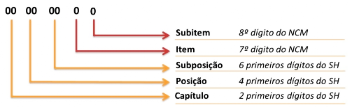 NCM - Nomenclatura Comum do Mercosul