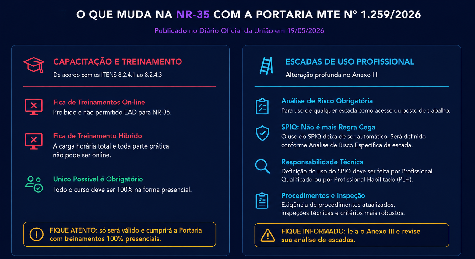 A Portaria MTE nº 1.259/2026 alterou a NR-35 e estabeleceu novas exigências para treinamentos presenciais, uso de escadas industriais, análises de risco e sistemas de proteção contra quedas. Conhecer essas mudanças é essencial para manter a conformidade legal e aumentar a segurança nas atividades em altura.