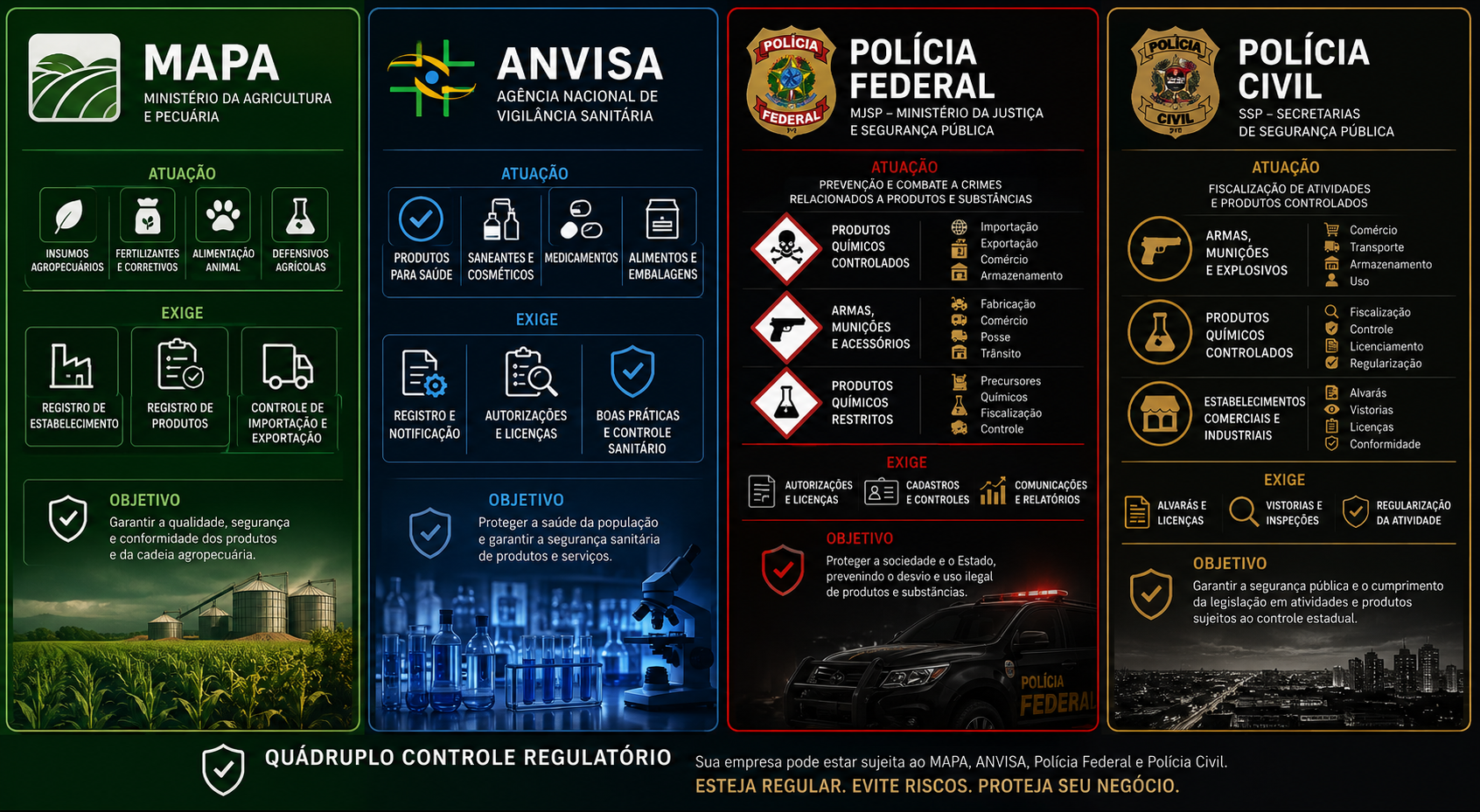 Dependendo da atividade da indústria e dos produtos manipulados, uma mesma empresa pode atender simultaneamente às exigências do MAPA, ANVISA, Polícia Federal e Polícia Civil para operar em conformidade